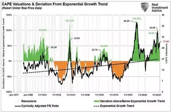 CAPE Valuations & Deviations From Exponential Growth Trend